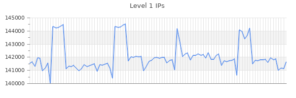 Level 1 IPs Graph