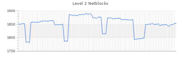 Level 2 Netblocks Graph