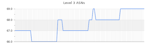 Level 3 ASNs Graph